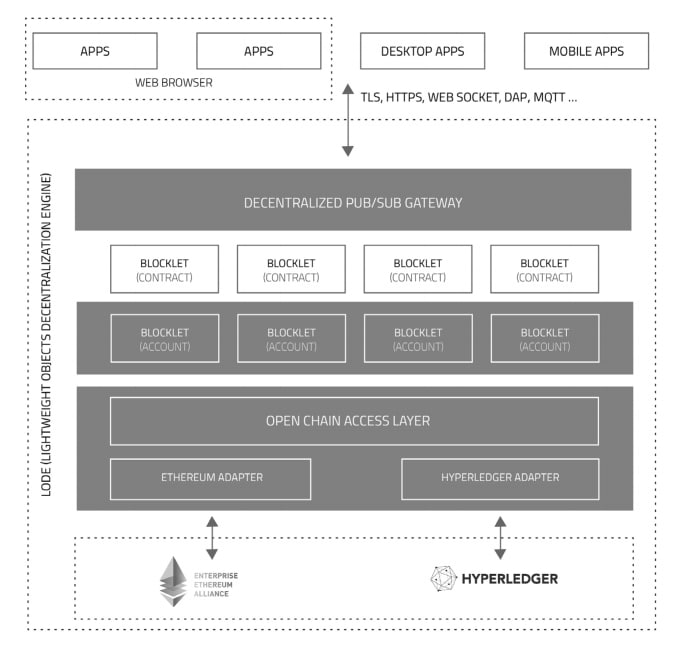 ArcBlock Architecture