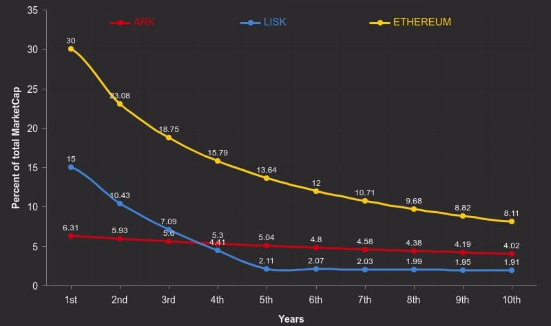 Ark Inflation Rate