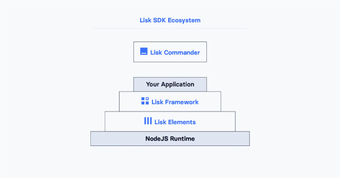 Lisk SDK Architecture