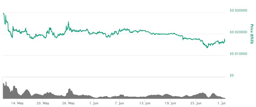 Thunder Token Price History