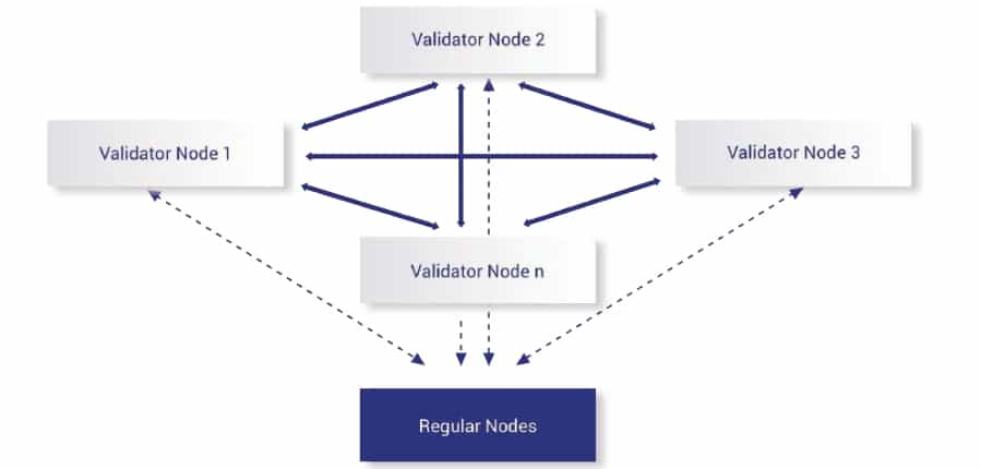 Ankr Blockchain Nodes