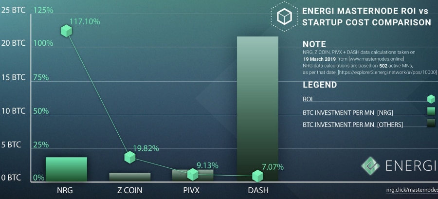 Masternode Returns Energi