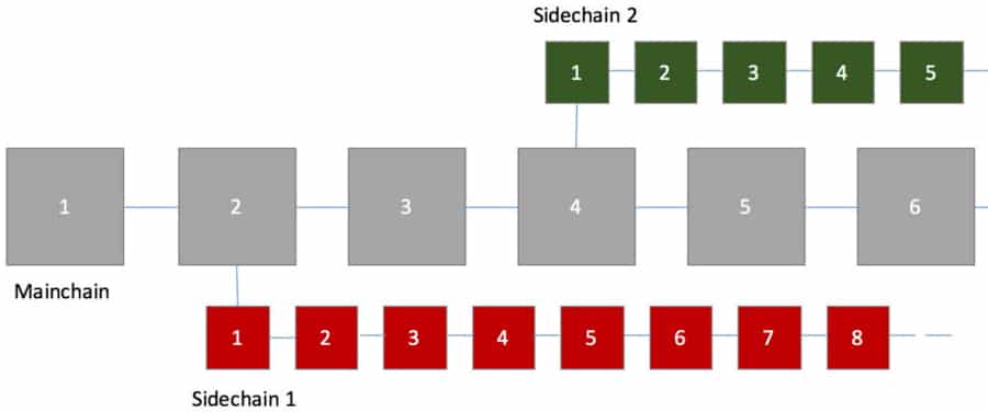 Lisk Sidechain Architecture