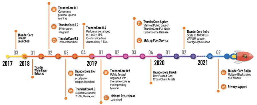 Thundercore Official Roadmap