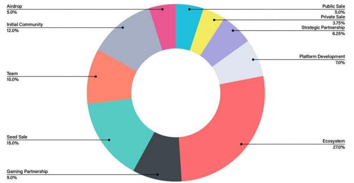 WIN Token Distribution