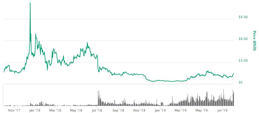 Tezos Price Performance