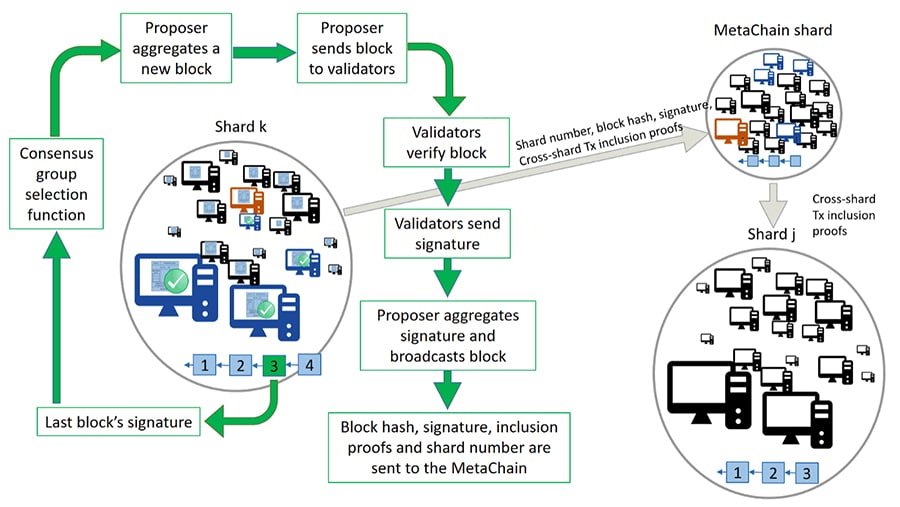 Elrond Secure Proof of Stake