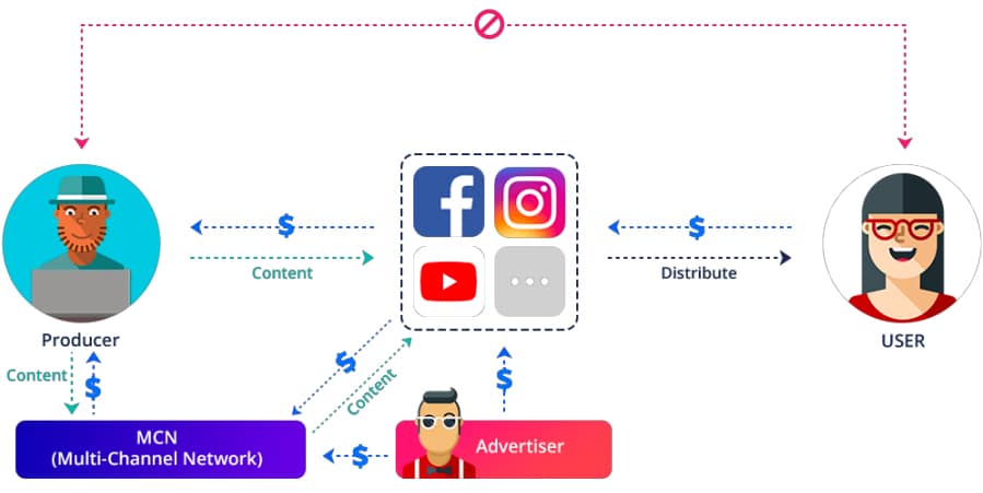 Contentos Distribution