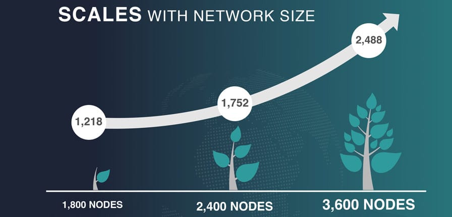 Zilliqa Scaling