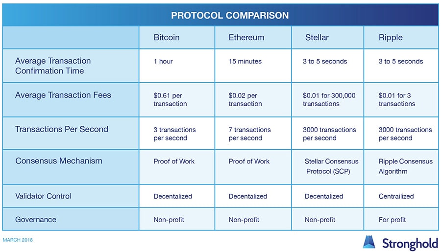 Stellar Lumens Compared