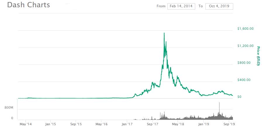 DASH Price Performance