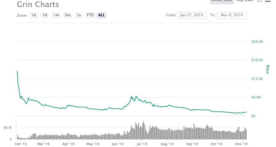 GRIN Price Performance