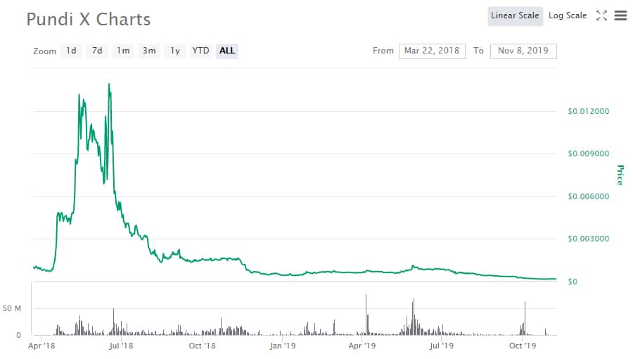 NPXS Price Performance