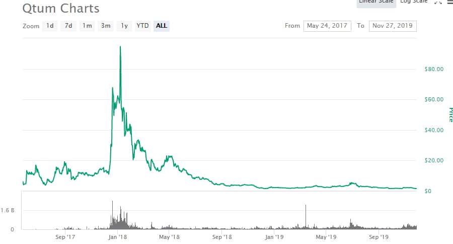 QTUM Price Performance