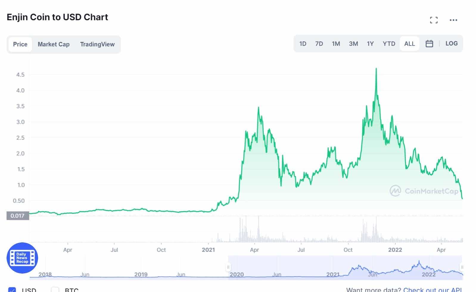 Enjin Coin Price