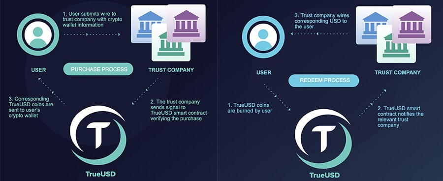 Purchase & Redeem of TrueUSD