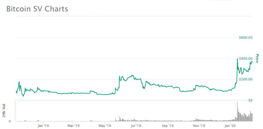 BSV Price Performance