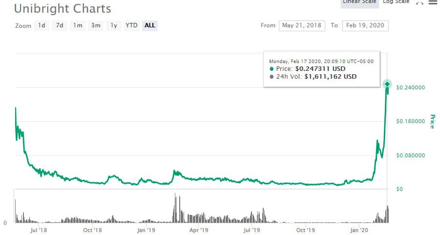 UBT Price Performance