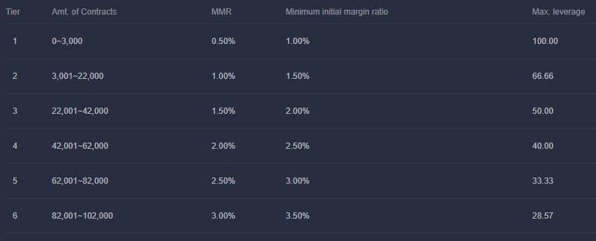 Position Tiers OKEX