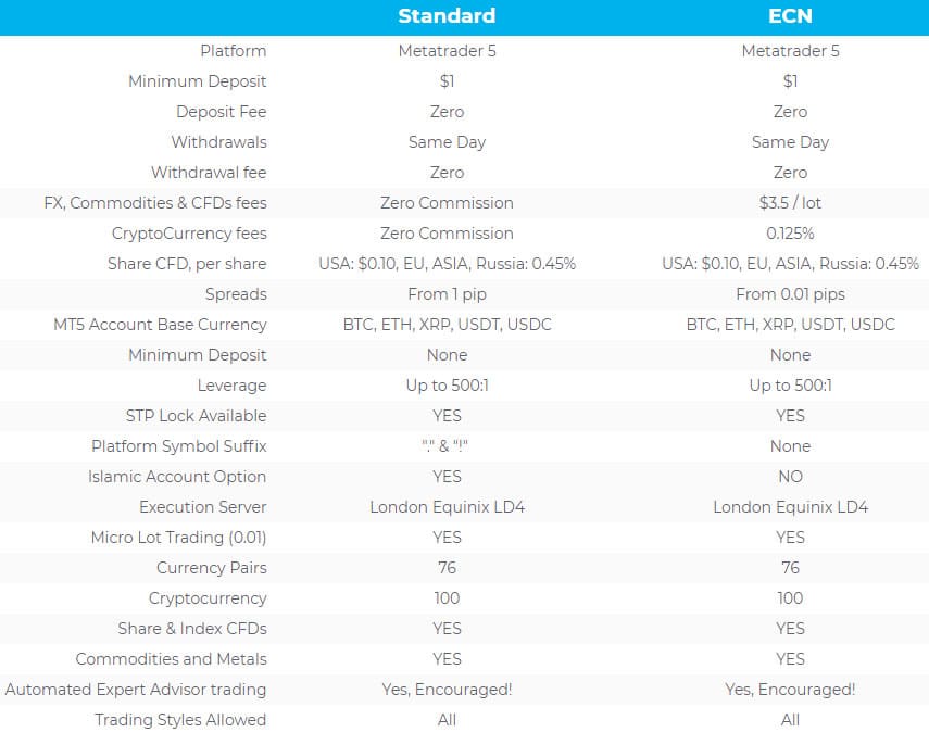 Account Types at XBTFX