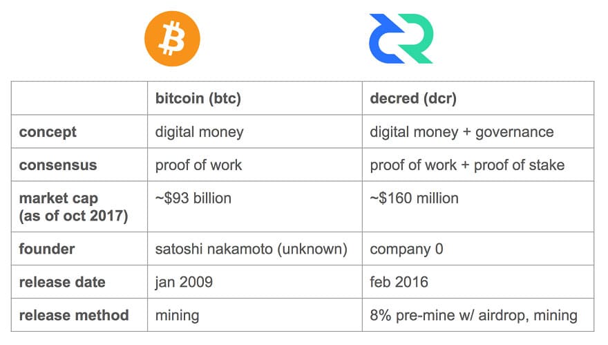 Decred vs. Bitcoin