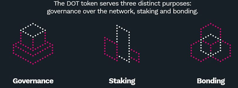 Polkadot DOT Token