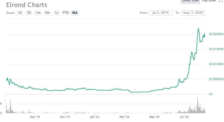 ERD Price Performance