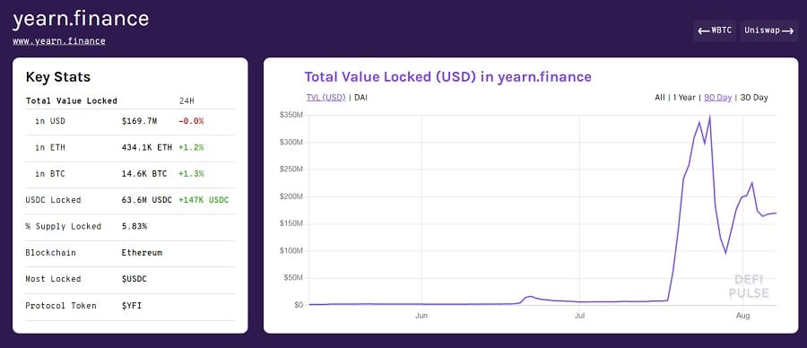 Yearn Finance Locked