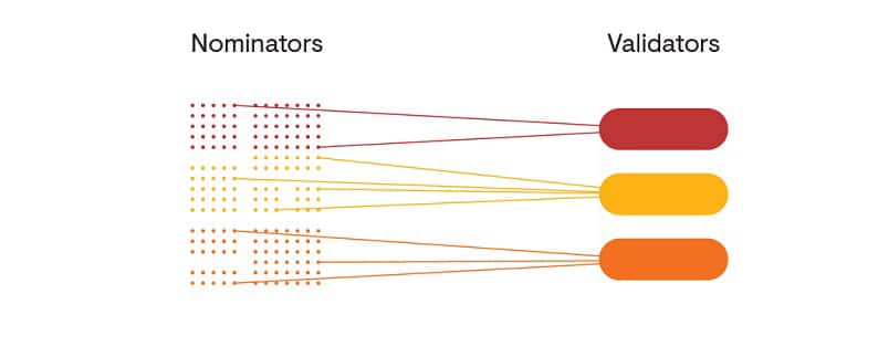 Polkadot Nominators