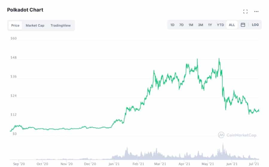 Polkadot Price Chart