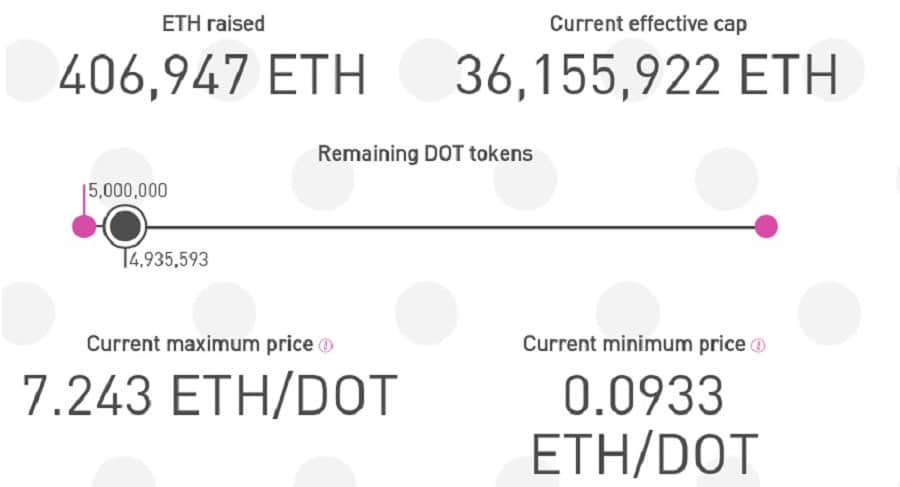 Polkadot ICO