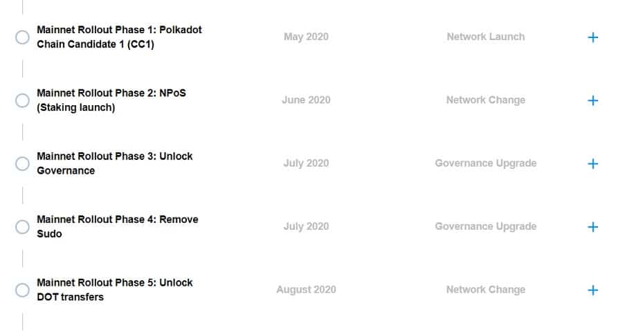 Polkadot Roadmap