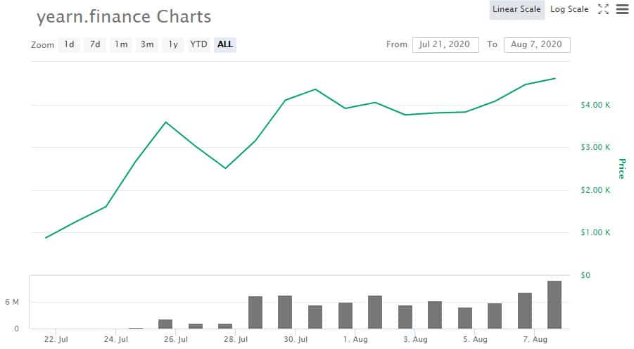 YFI Price History