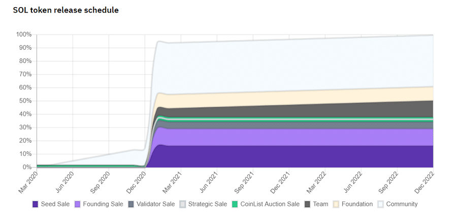 Solana Cryptocurrency Emission