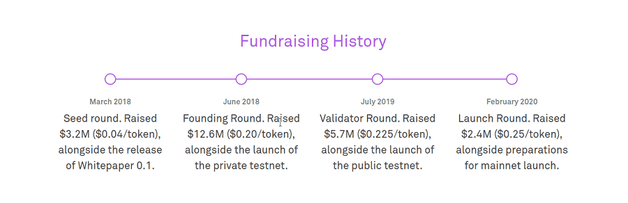 Solana Cryptocurrency ICO