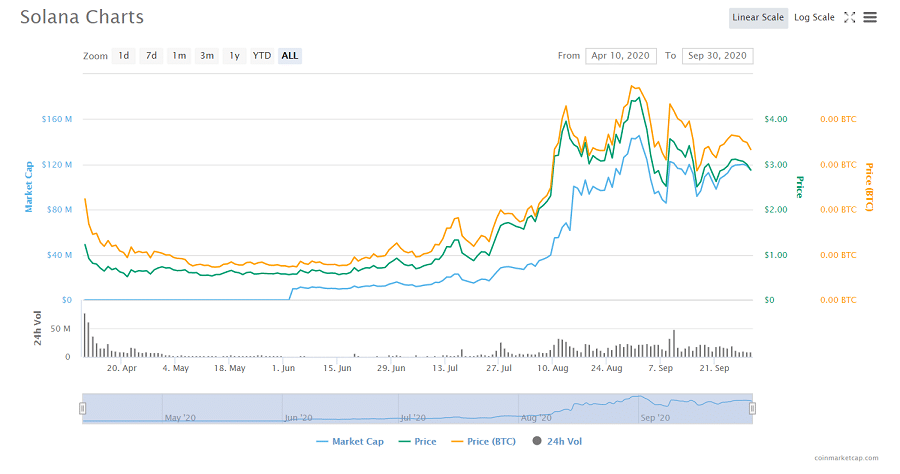 Solana Cryptocurrency Price