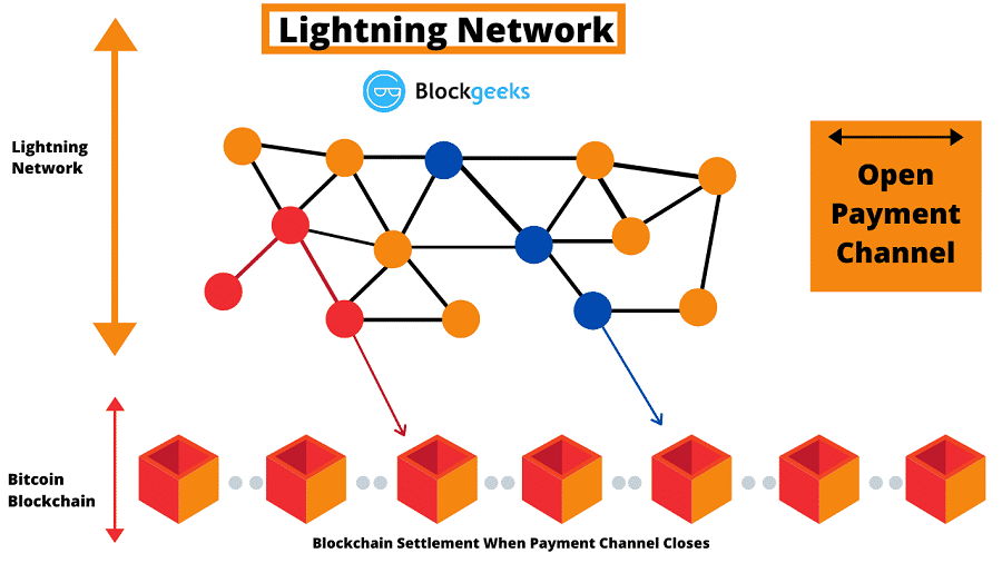 Bitcoin Lightning Network