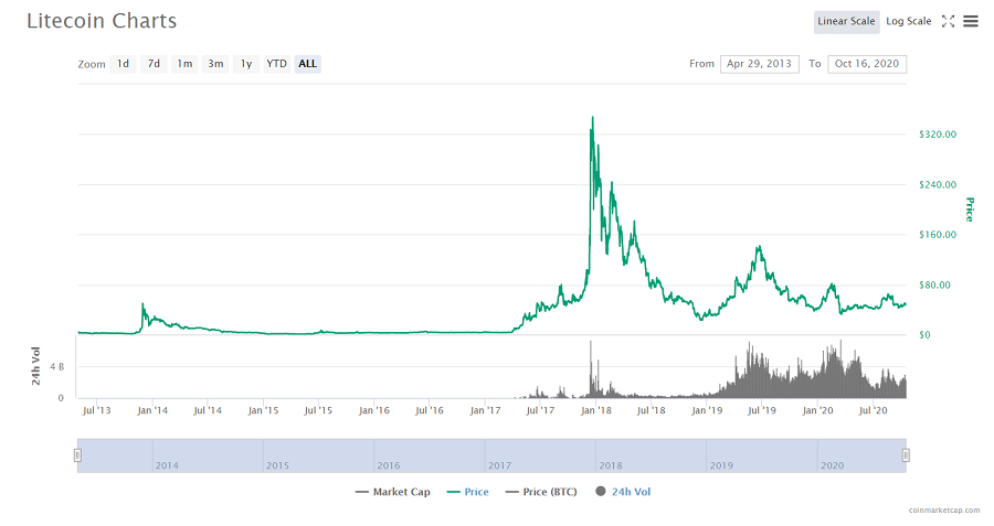 Litecoin Price History