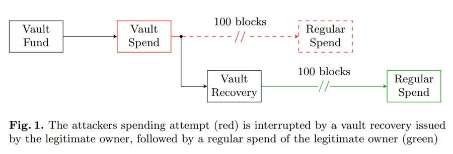 Litecoin Vault 