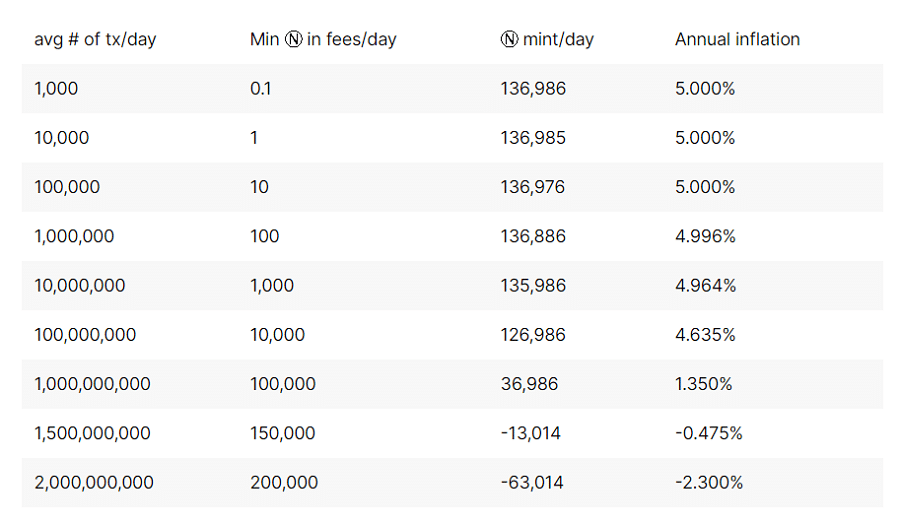NEAR Cryptocurrency Fees