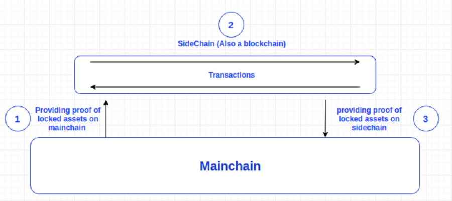 Cryptocurrency Sidechain