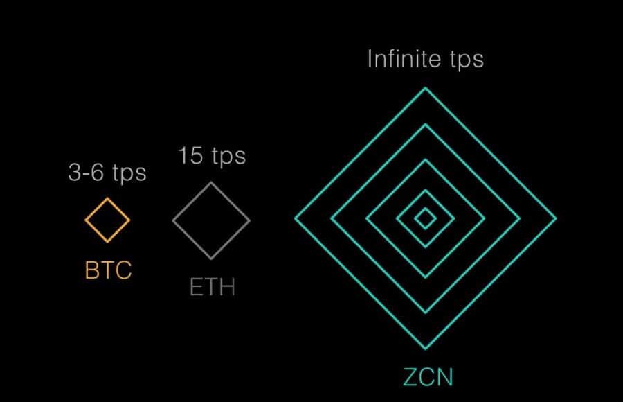0Chain Scalability