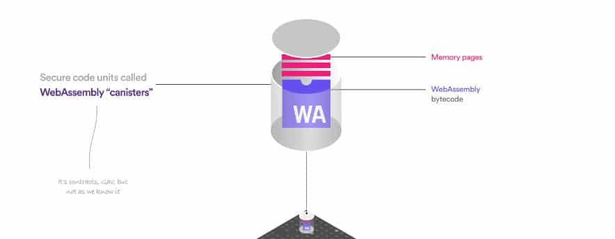 Dfinity Canisters