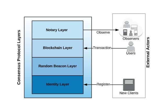 Dfinity Consensus