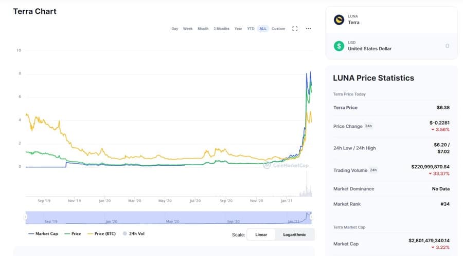LUNA Chart