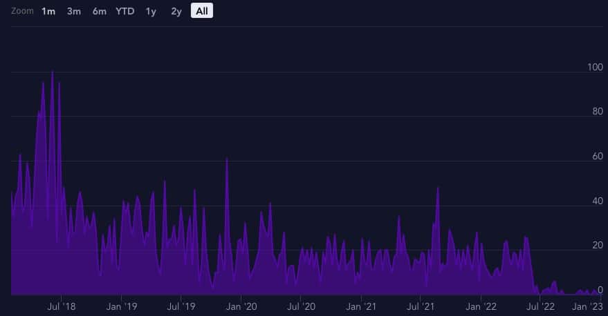 VeChain network activity