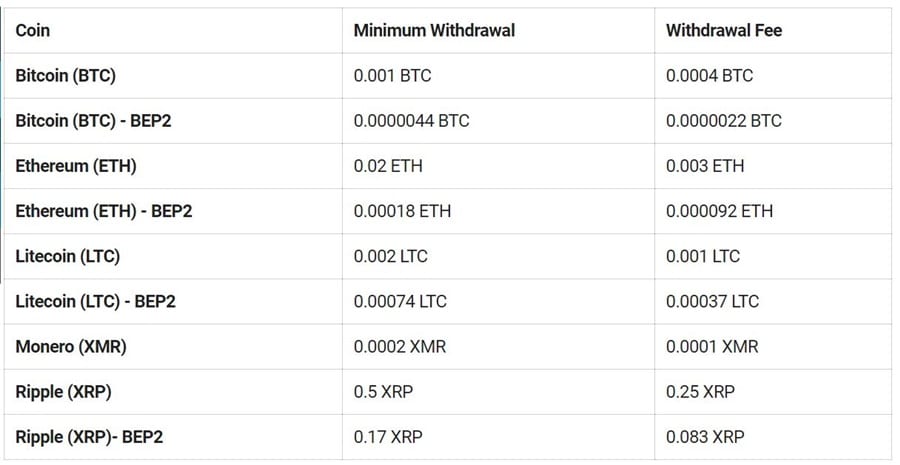 Binance Fees