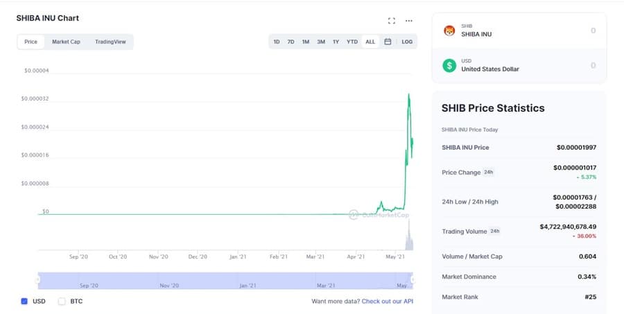 SHIB Chart