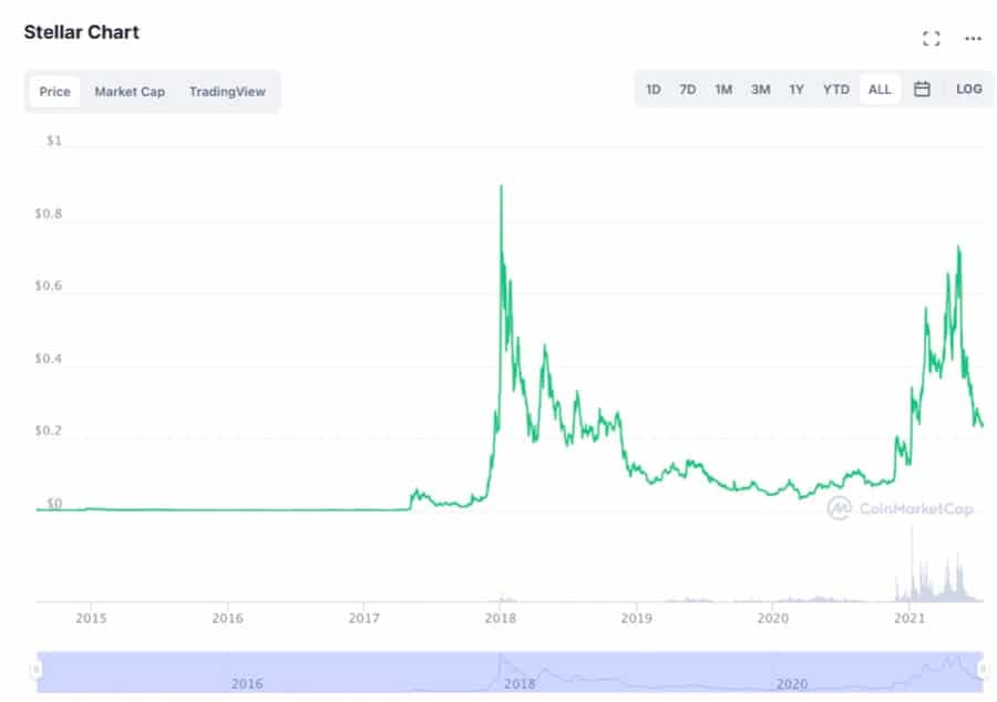 Stellar Chart