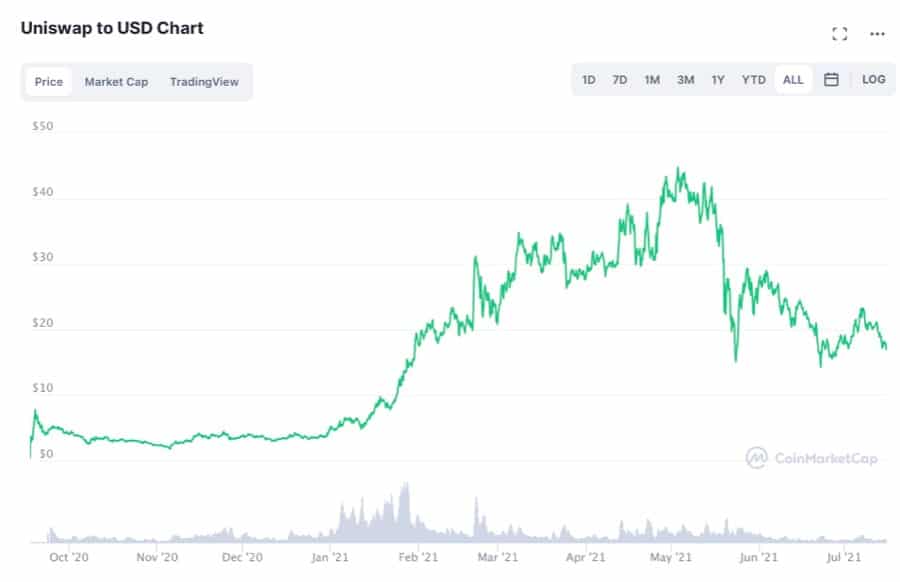 Uni Token Price